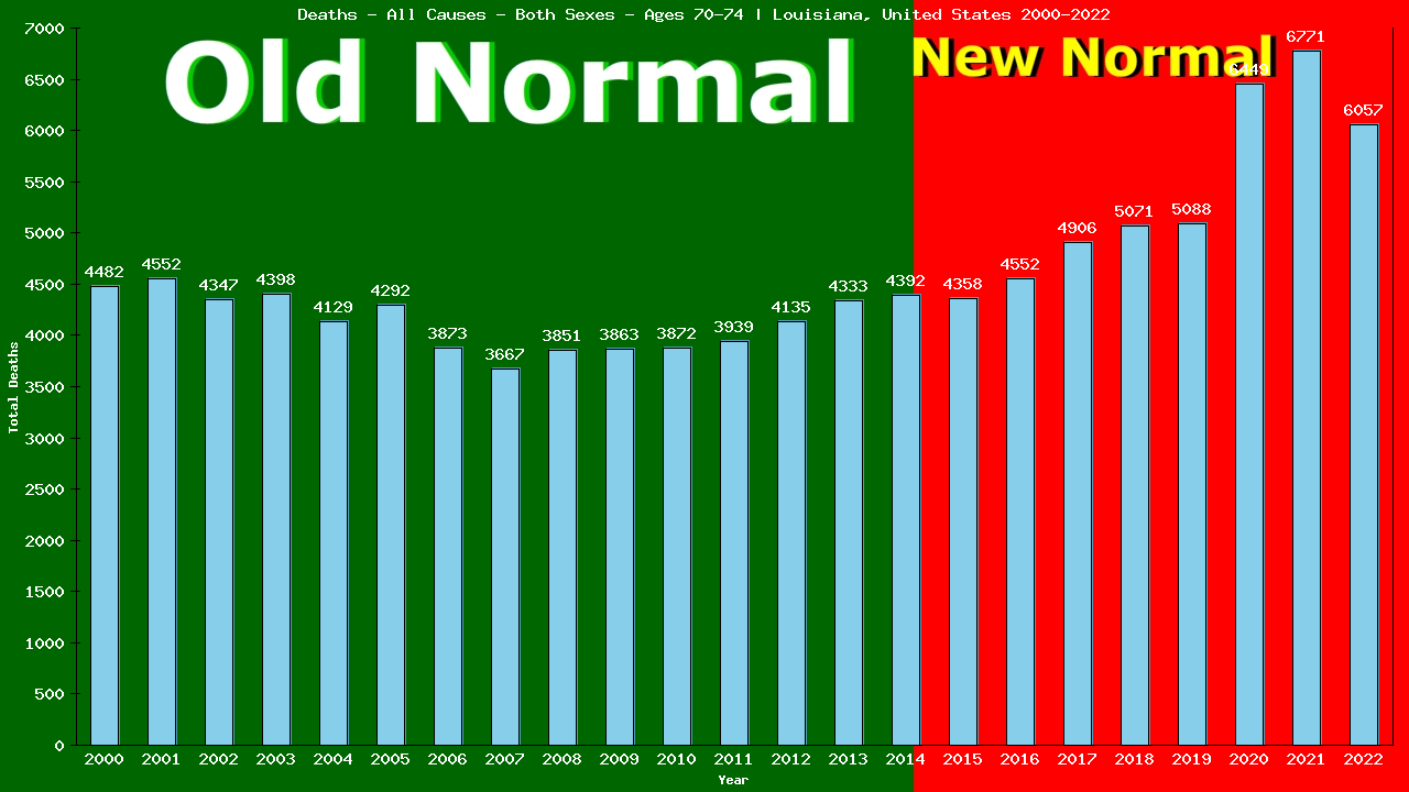 Graph showing Deaths - All Causes - Elderly Men And Women - Aged 70-74 | Louisiana, United-states